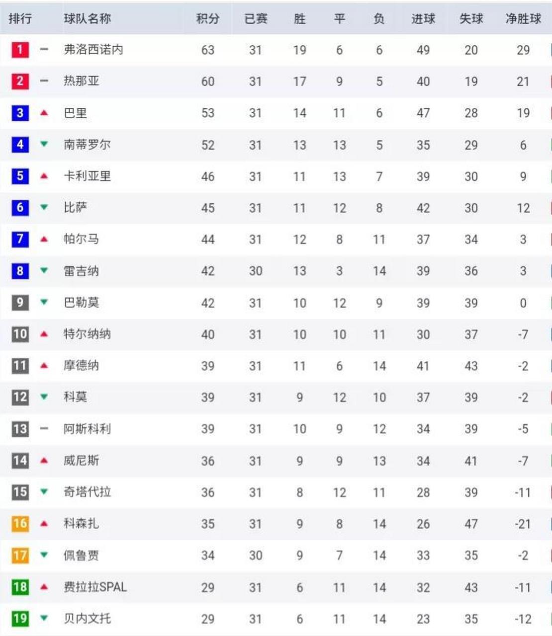 2025世俱杯时间-关于热那亚连续三轮不胜，降至积分榜倒数第二的信息